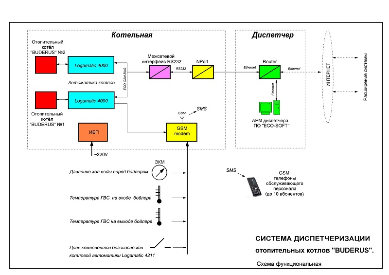 Система диспетчеризации котлов BUDERUS